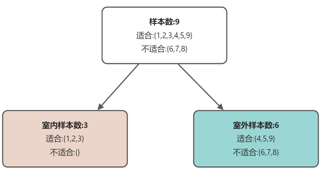 第六章: 决策树 - 图31