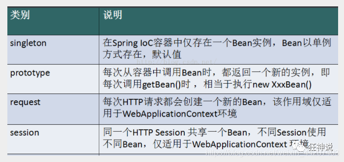 Spring笔记： - 图5
