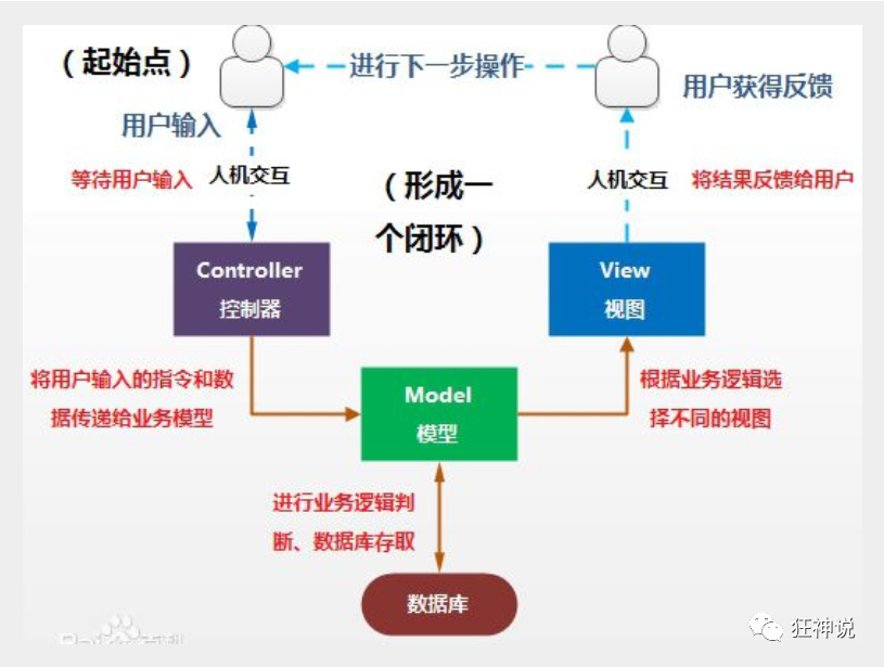 SpringMvc笔记： - 图1