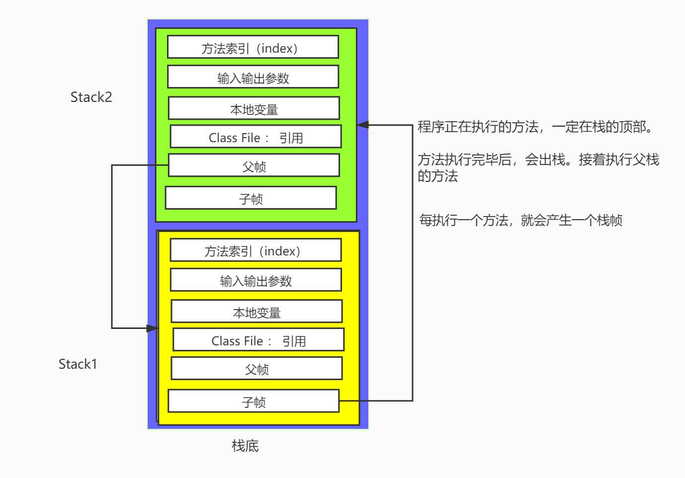 栈 Java Stack - 图1