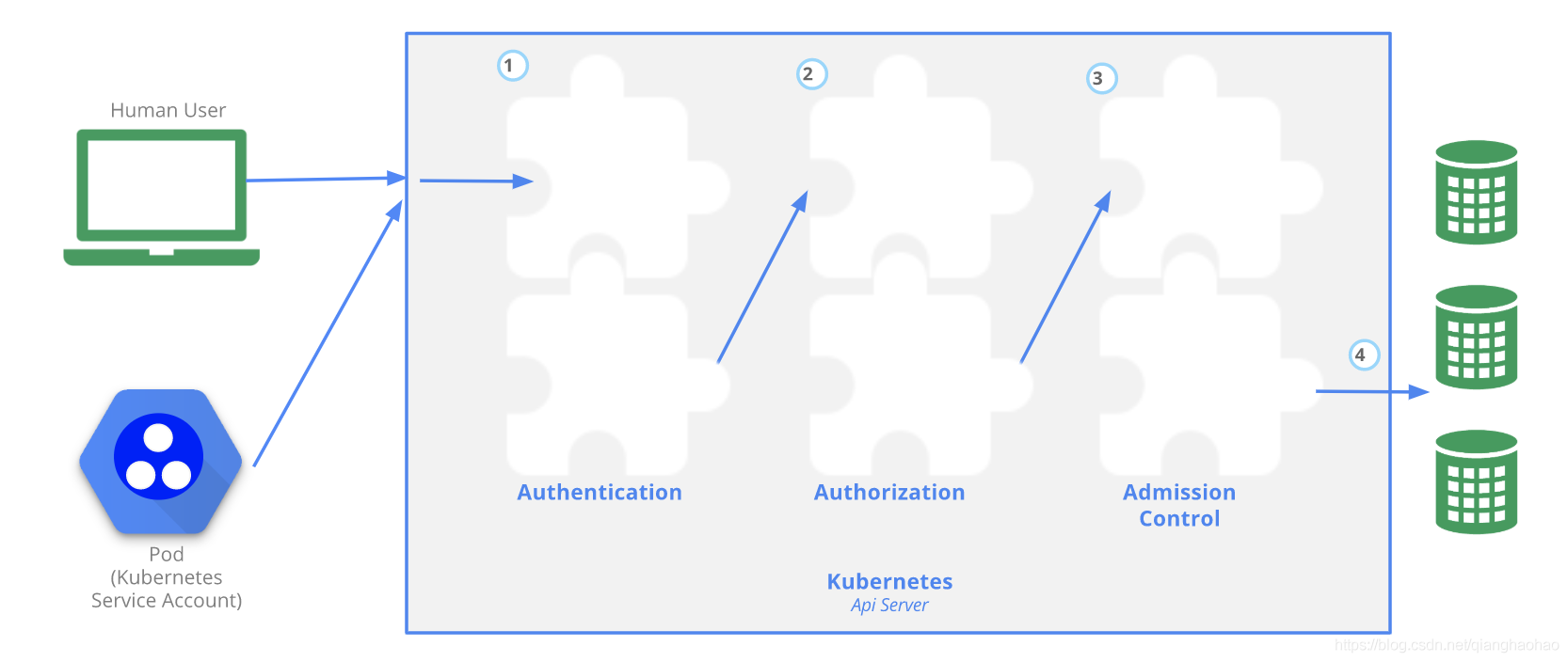 Kubernetes api-server 安全访问机制 - 图2
