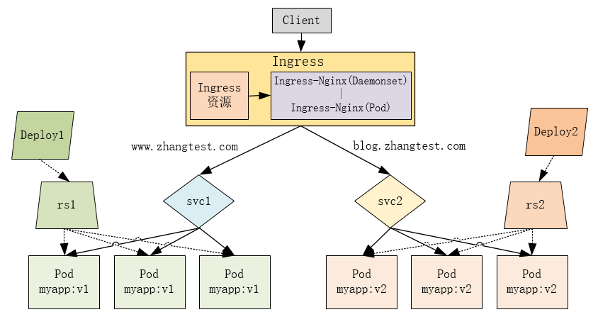 使用 Kubernetes Ingress 对外暴露服务(未完成) - 图3