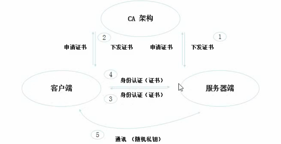 Kubernetes-集群安全-认证 - 图1