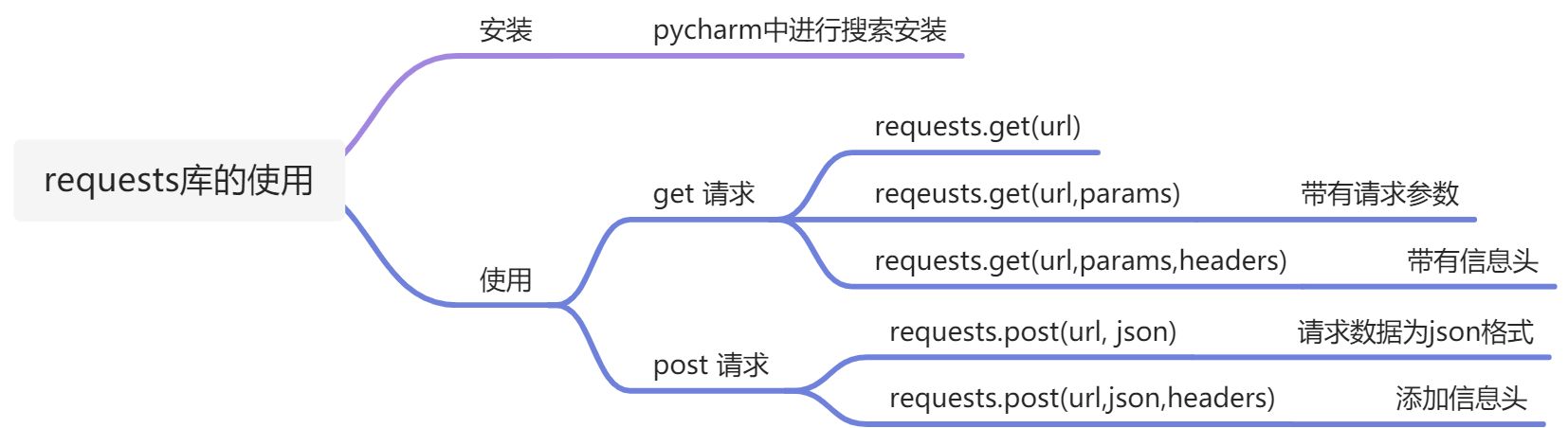 定制请求头headers - 图4