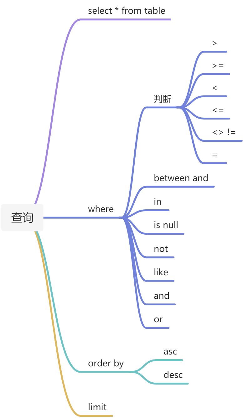 Mysql limit 限制结果 - 图1