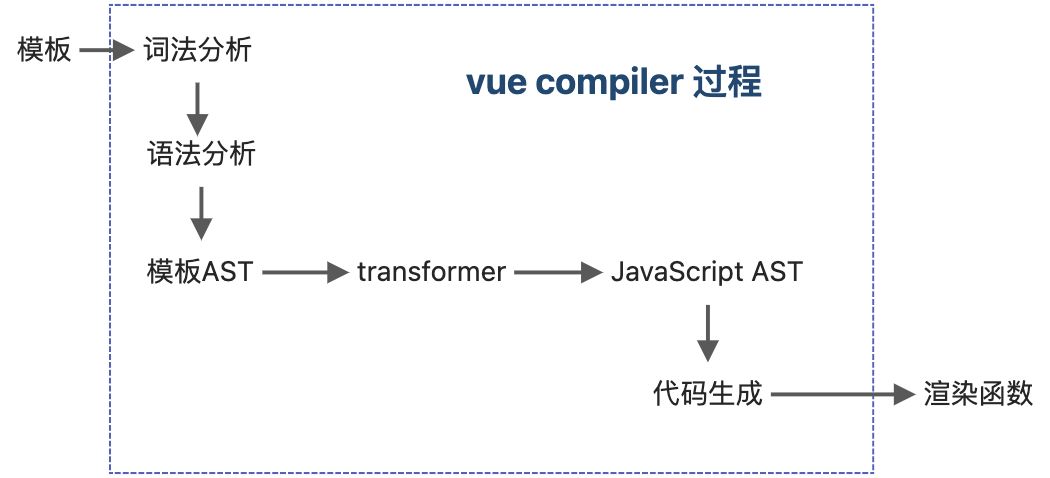 读《vue3设计与实现》笔记3 - 图2