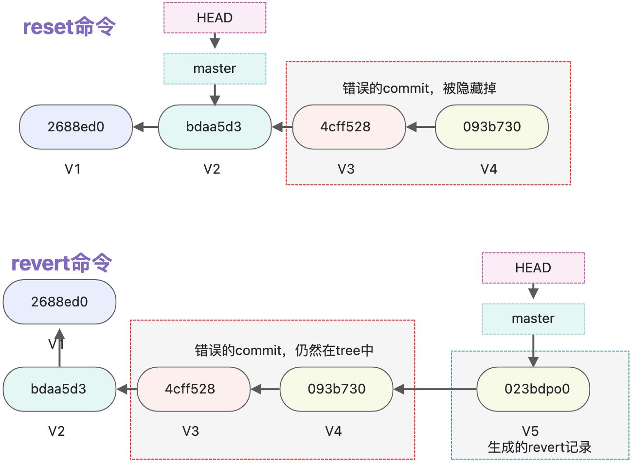 git后悔药-revert - 图3