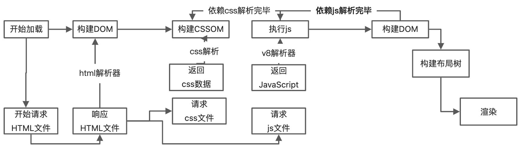 浏览器渲染原理和性能优化 - 图8