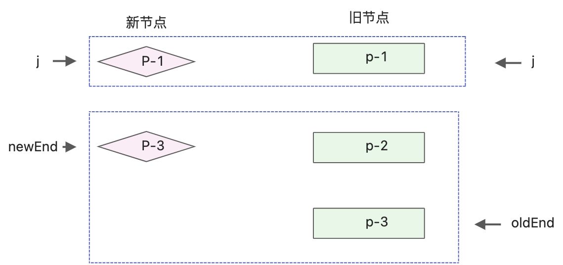 快速diff - 图5