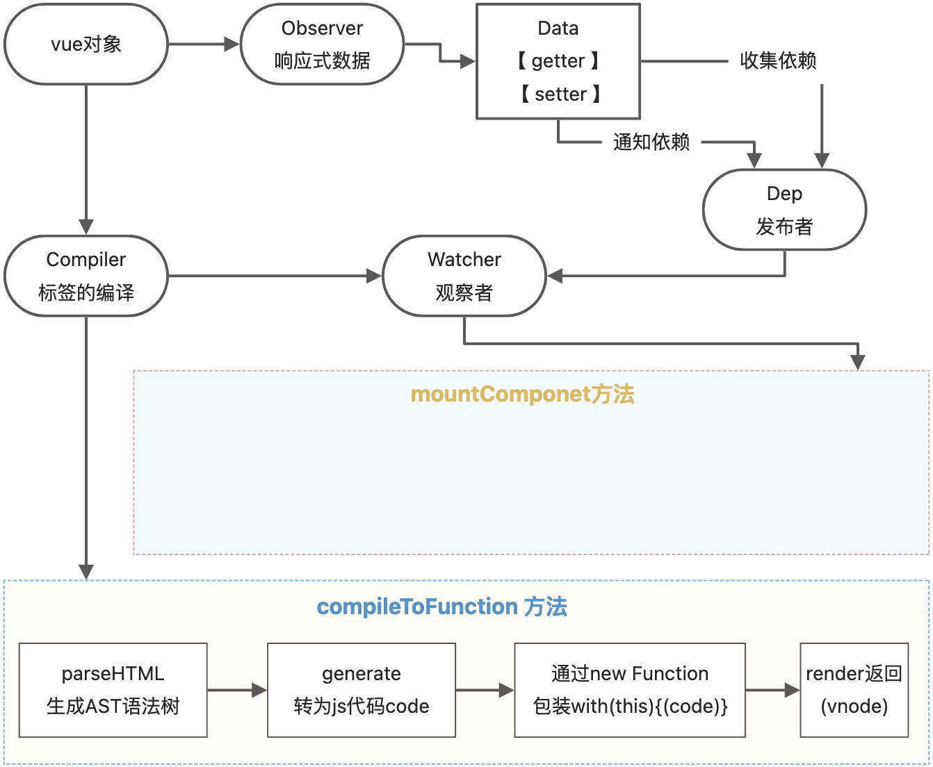 vue2源码分析 - 图3