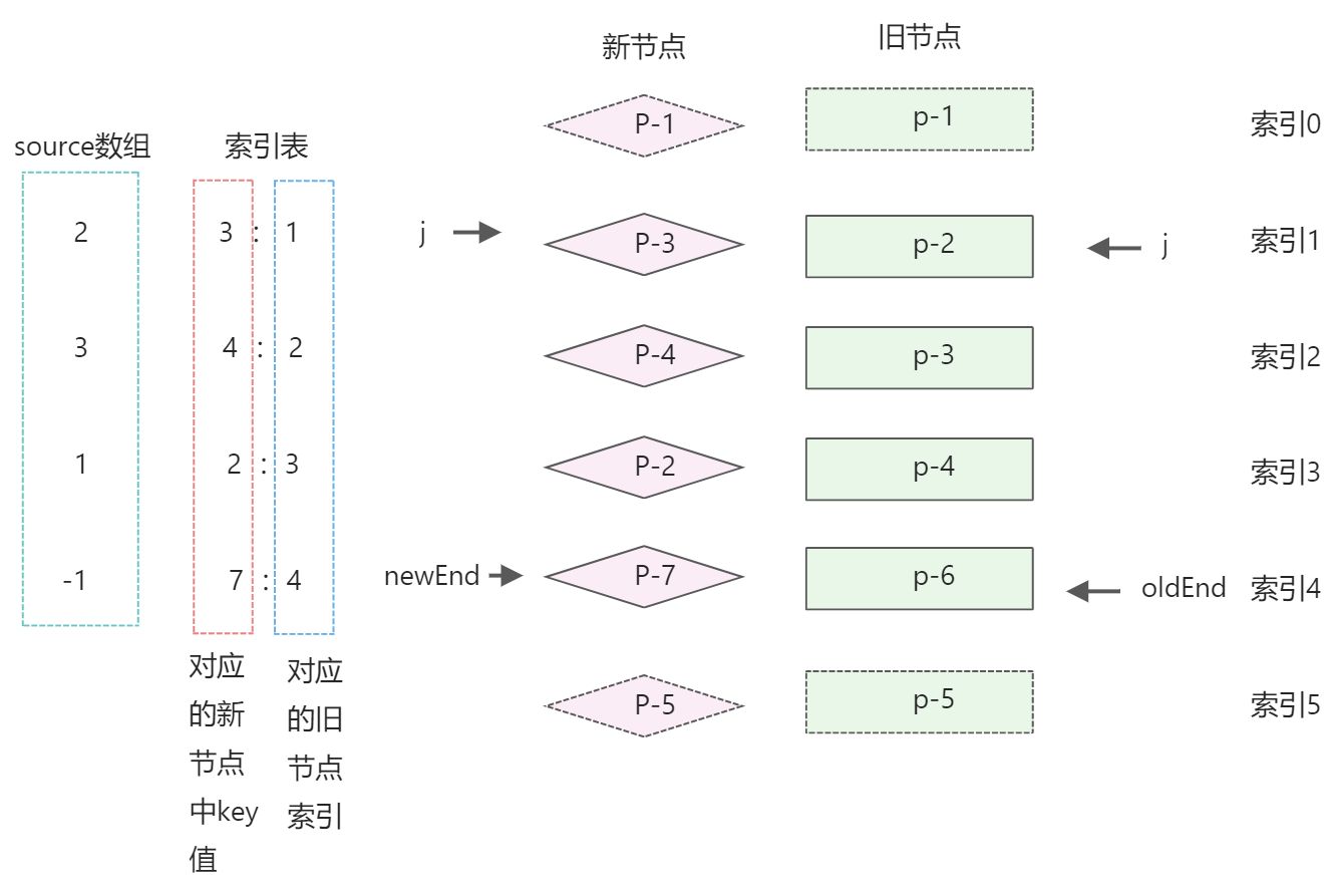 快速diff - 图11