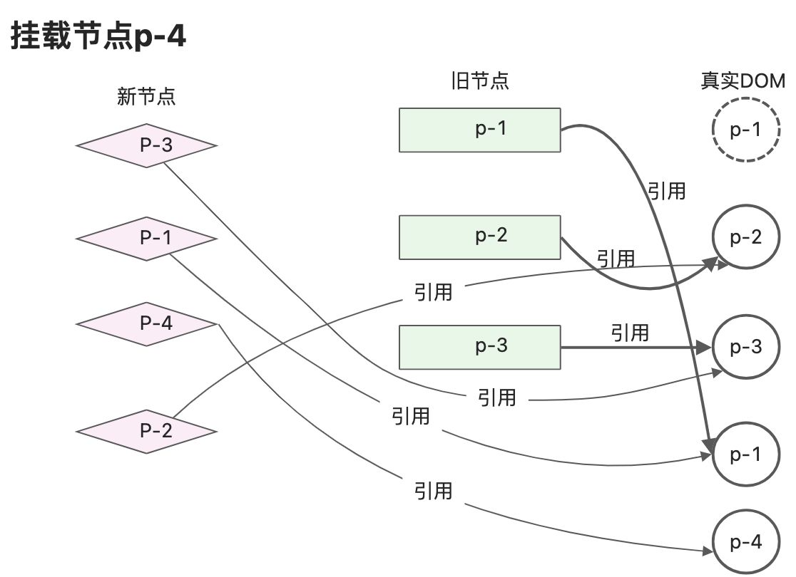 读《vue3设计与实现》笔记2 - 图12