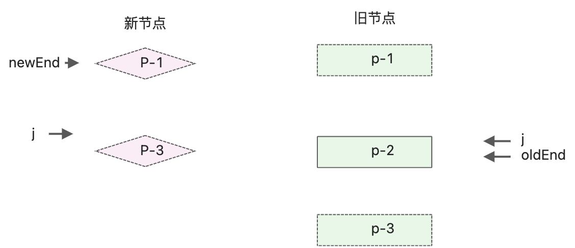 快速diff - 图7