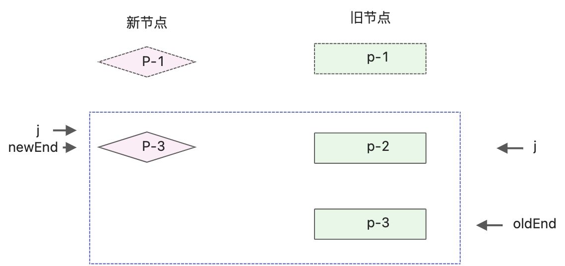 快速diff - 图6