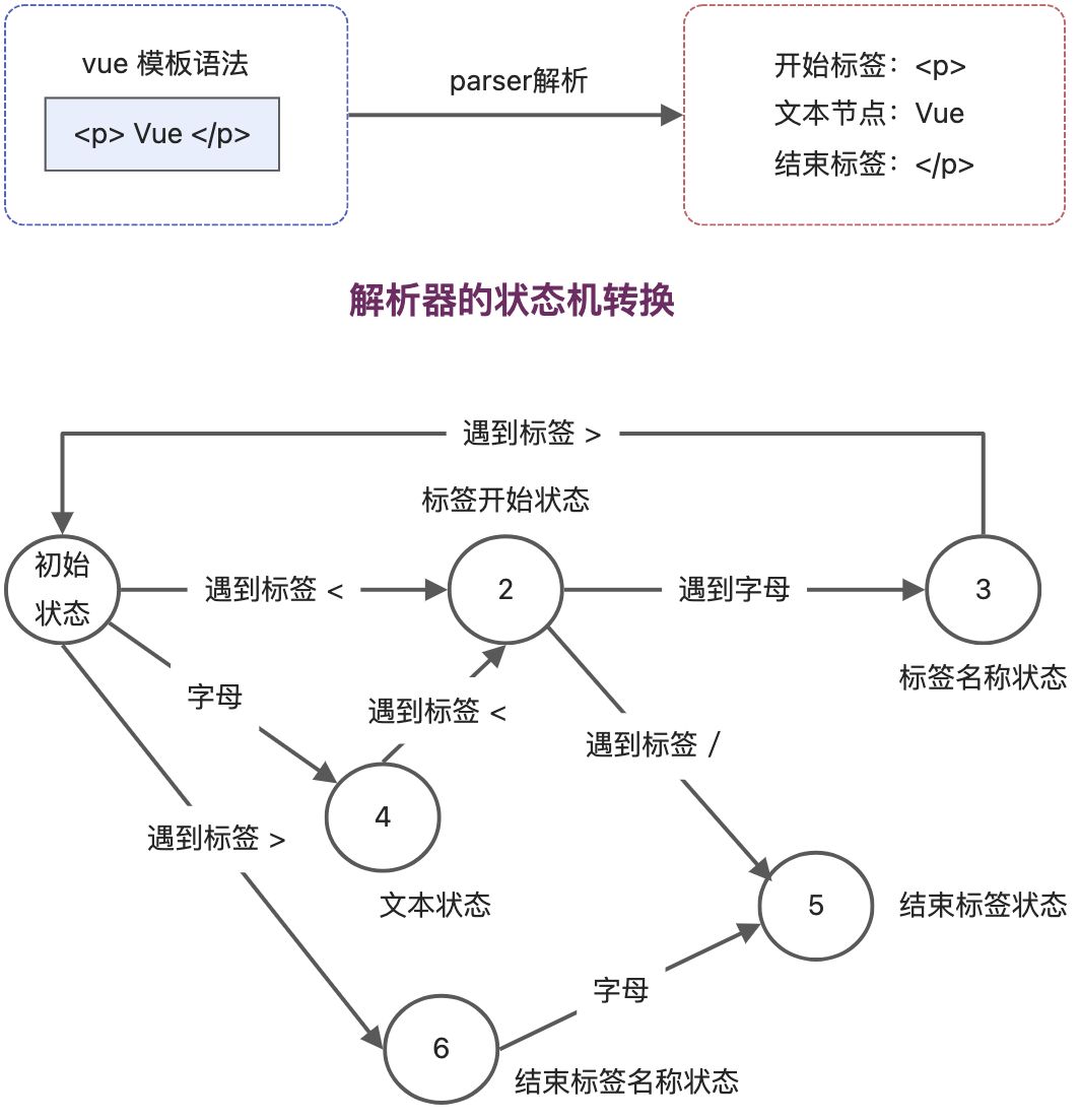 读《vue3设计与实现》笔记3 - 图7