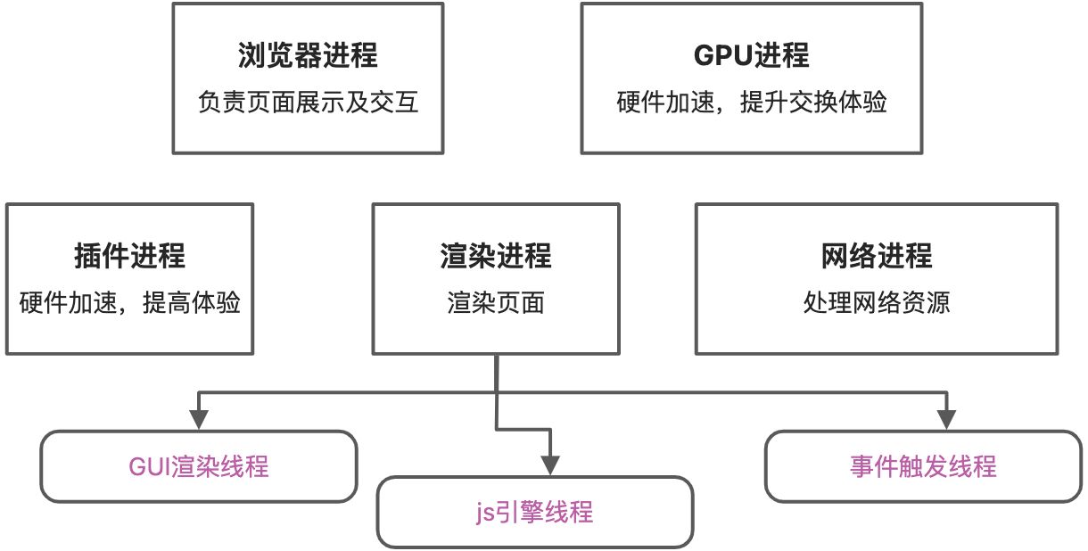 浏览器渲染原理和性能优化 - 图1