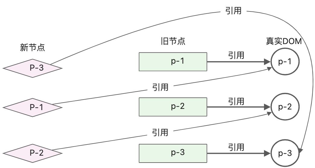 读《vue3设计与实现》笔记2 - 图7