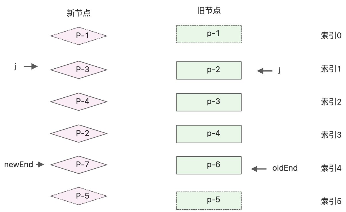 快速diff - 图8