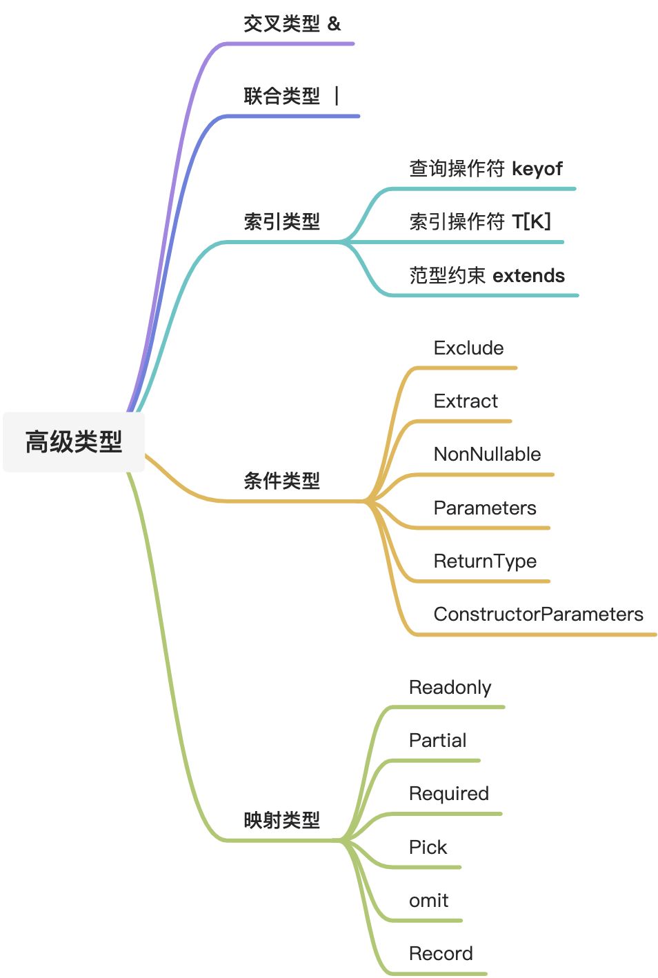 Typescript高级类型 - 图1