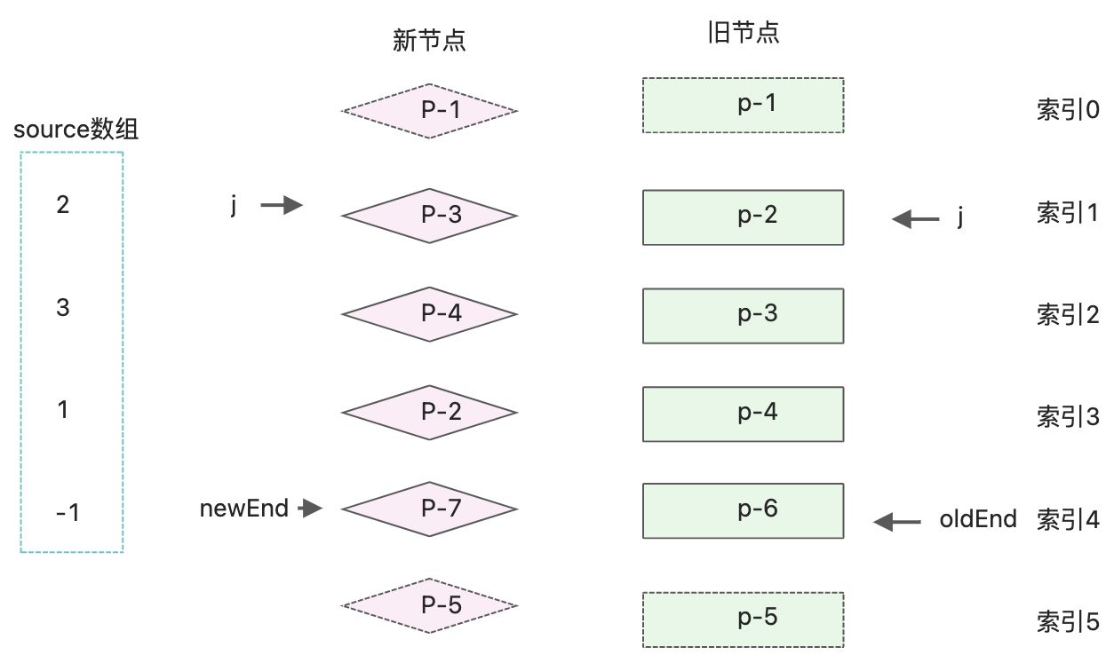 快速diff - 图10