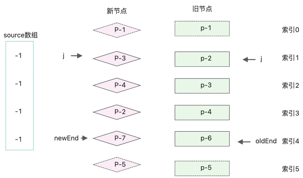 快速diff - 图9