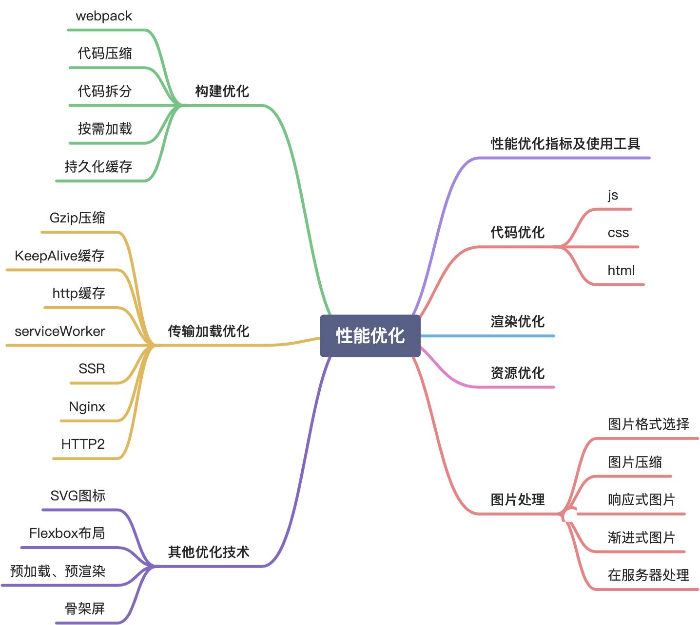 前端性能与体验优化 - 图1