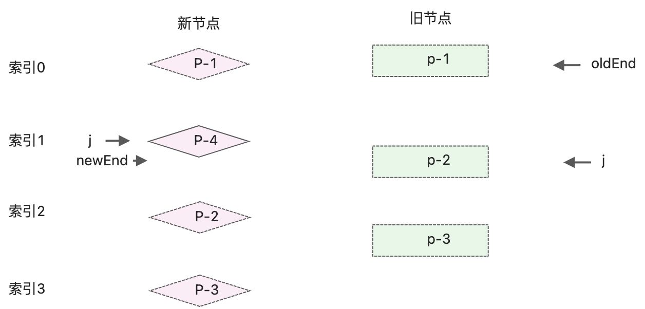 快速diff - 图4