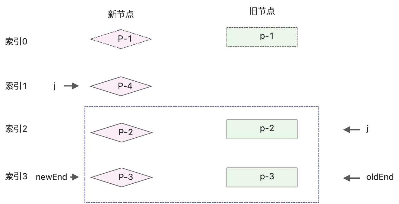 快速diff - 图3