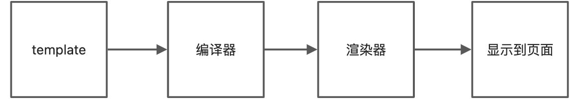 读《vue3设计与实现》笔记 - 图3