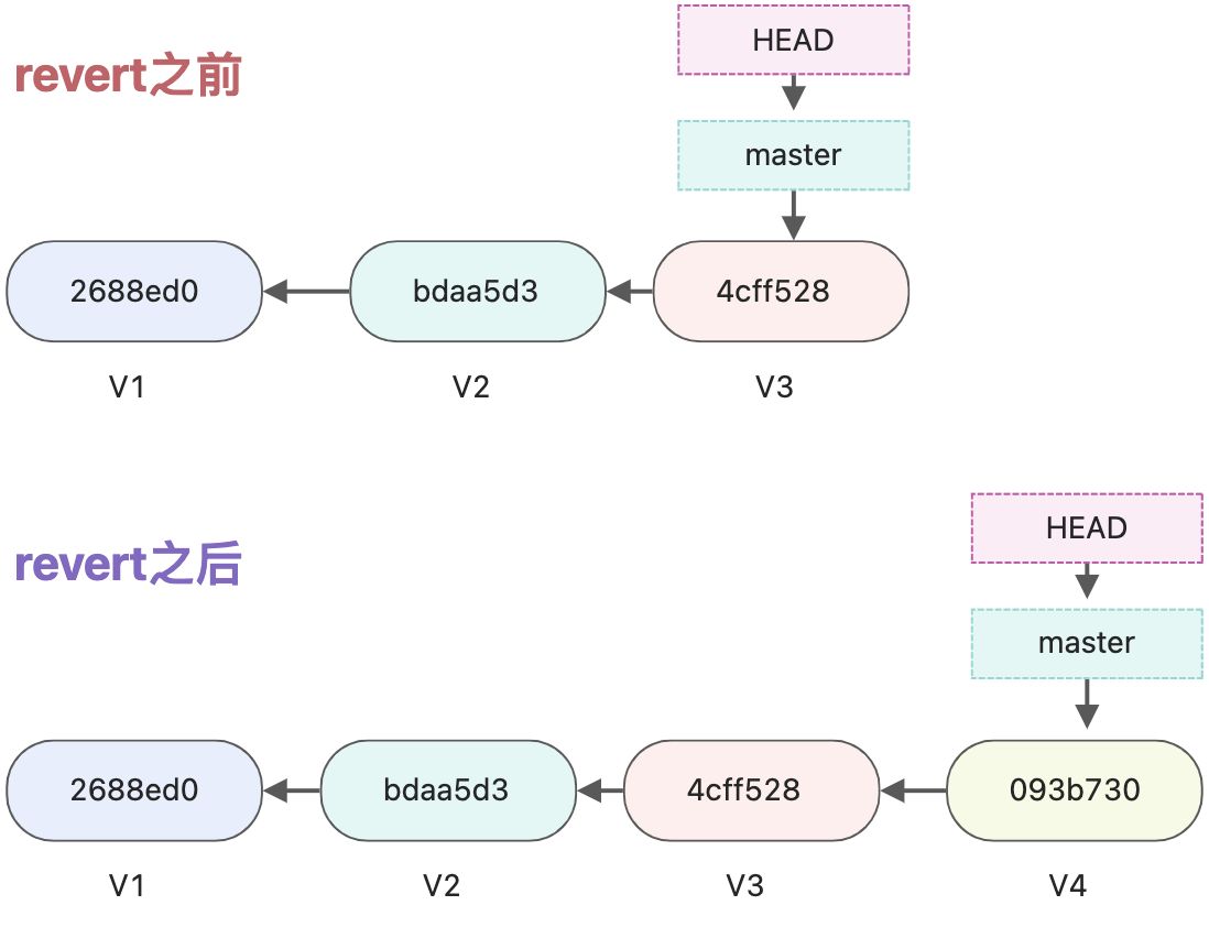 git后悔药-revert - 图1