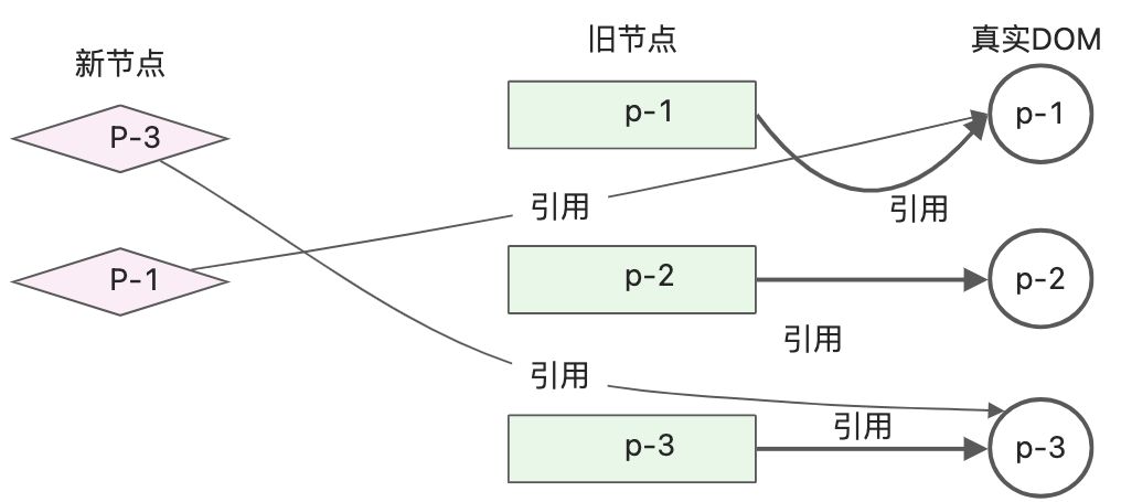 读《vue3设计与实现》笔记2 - 图15