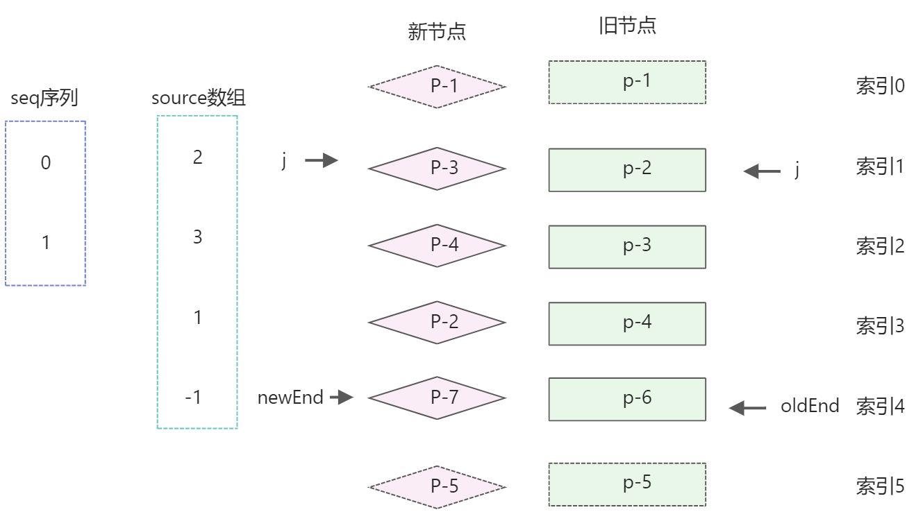 快速diff - 图14