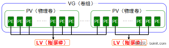 Linux 磁盘管理：LVM 逻辑卷管理器 - 图2