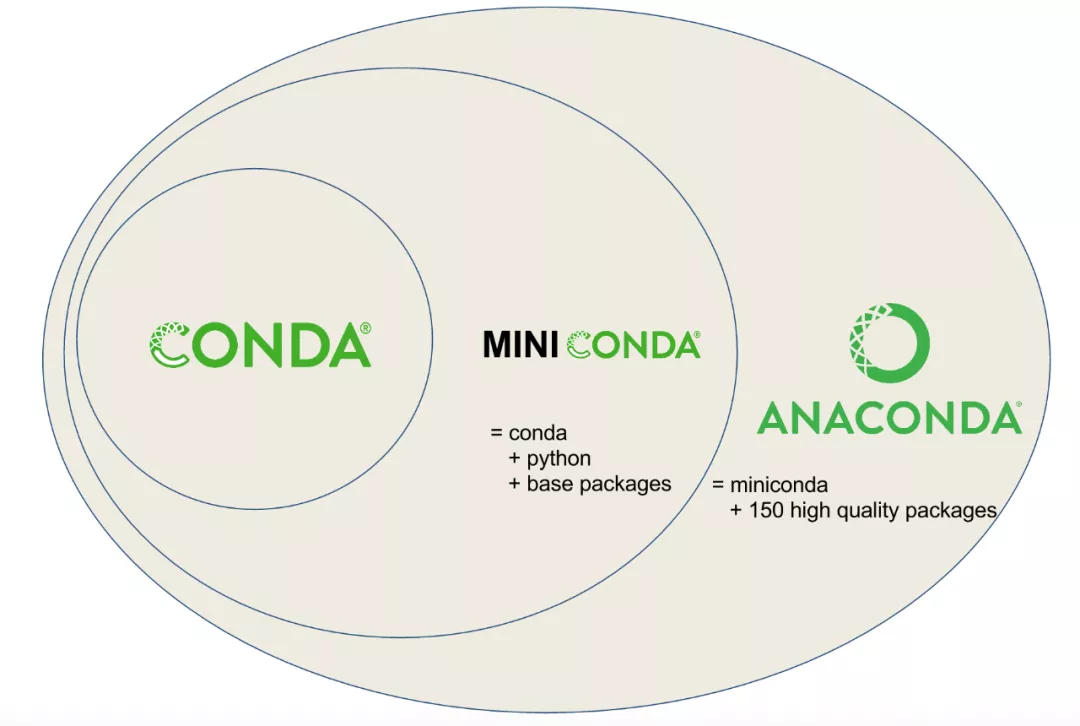 一文掌握 conda 安装配置生物信息软件 - 图2