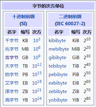 兆碱基中关于Kb、KB、Bps、bps的区别 - 图2