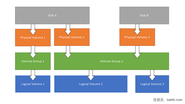 Linux 磁盘管理：LVM 逻辑卷管理器 - 图1