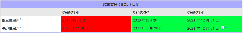 SCL 笔记 | Devtoolset 安装与使用笔记 - 图4