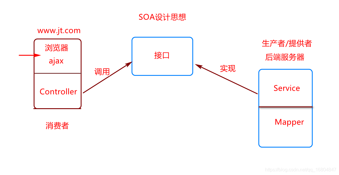 17-HttpClient 微服务 - 图2