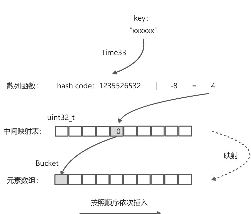 数组的实现 - 图1