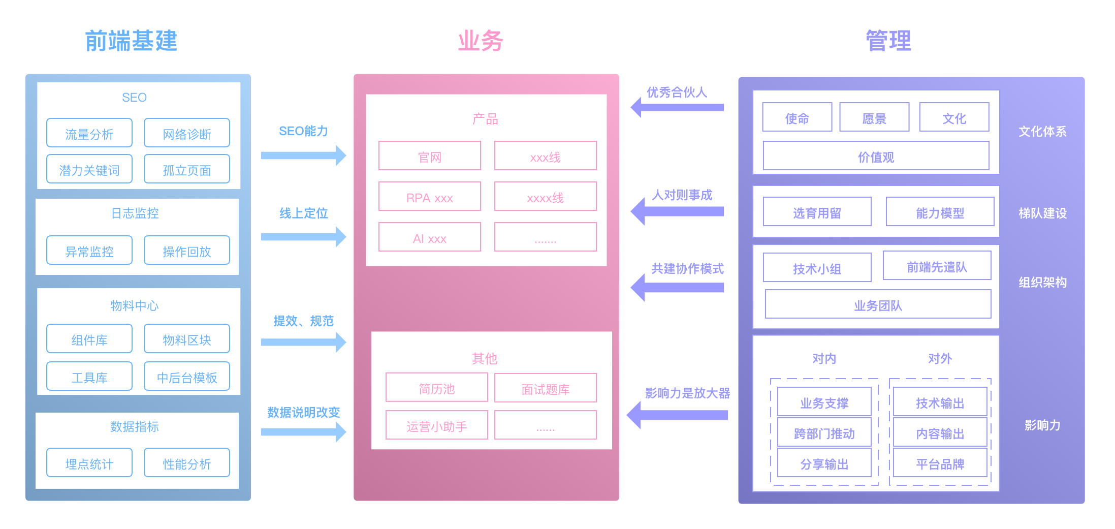 管理基建业务的支撑.png