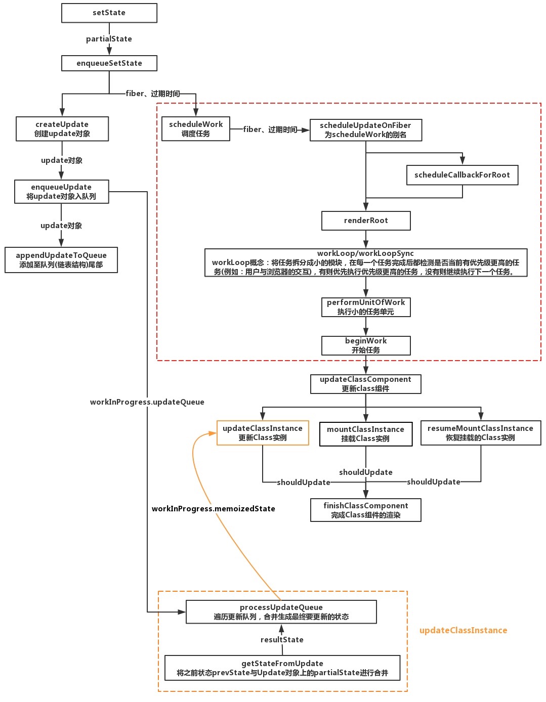 【源码解读】辻目 - 浅谈 setState 更新机制 - 图5