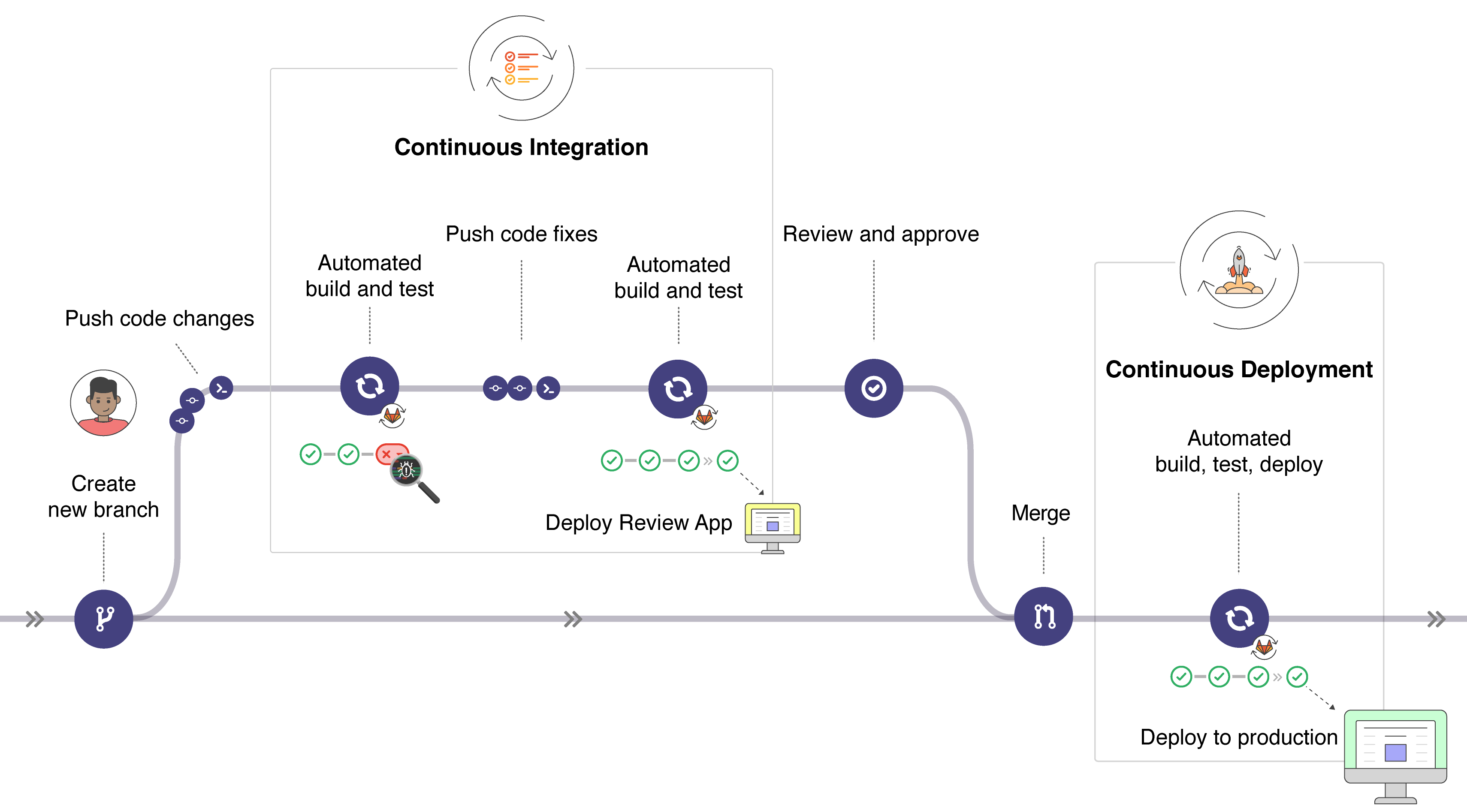 GitLab CI/CD - 图4