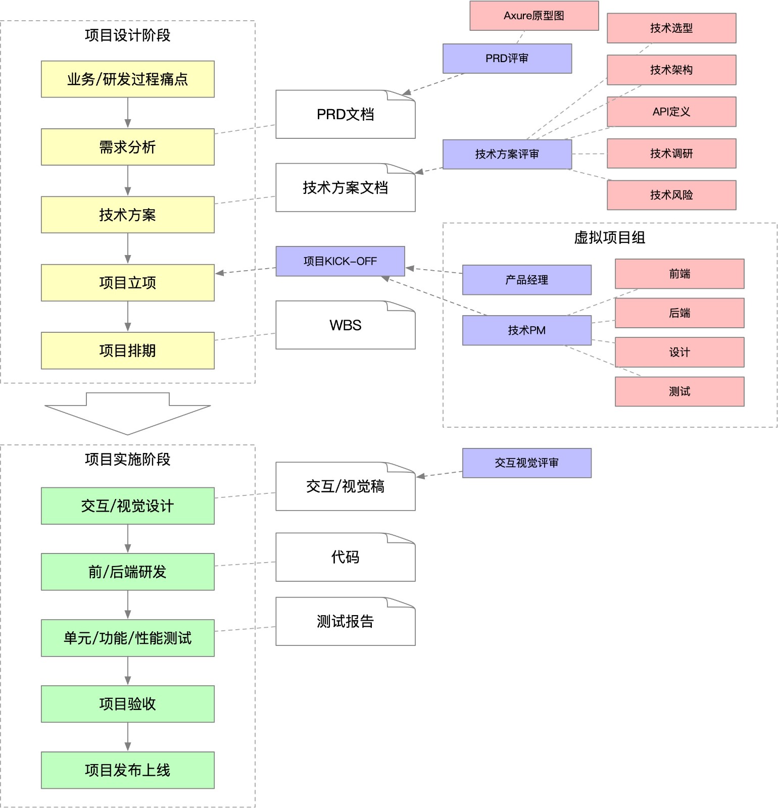 项目流程规范 - 图1