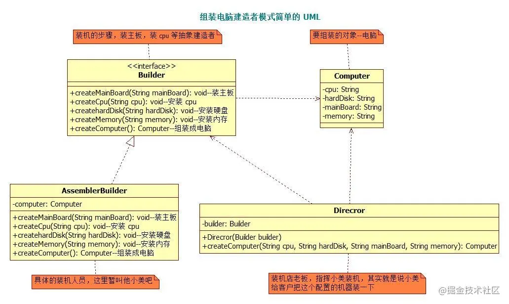 建造者(Builder)模式 - 图2