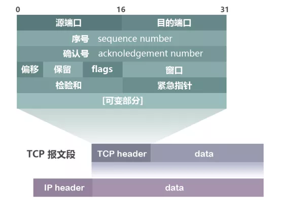 📚如何理解TCP连接：三次握手 四次挥手 - 图3