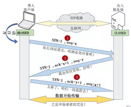 📚如何理解TCP连接：三次握手 四次挥手 - 图6