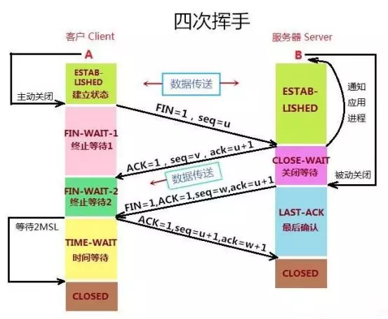 📚如何理解TCP连接：三次握手 四次挥手 - 图9