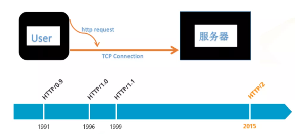 📚如何理解TCP连接：三次握手 四次挥手 - 图2