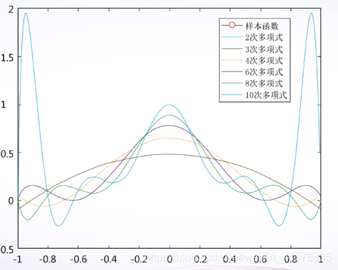 （五）【Matlab】数据分析与多项式计算 - 图41