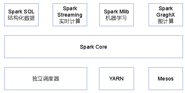 Spark面试题 - 图2